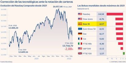 Corrección de las tecnológicas ante la rotación de carteras