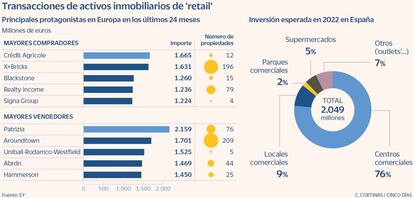 Transacciones de activos inmobiliarios 'retail'