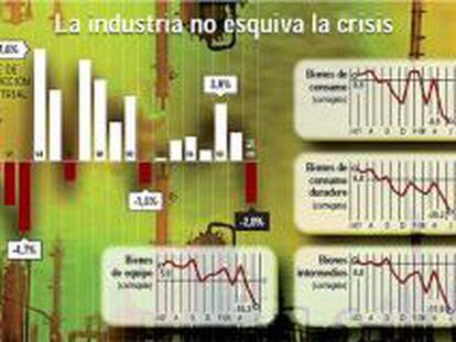 La producción industrial encadena tres meses en recesión