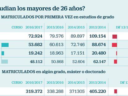 Los mayores de 26 años ya no quieren estudiar una carrera