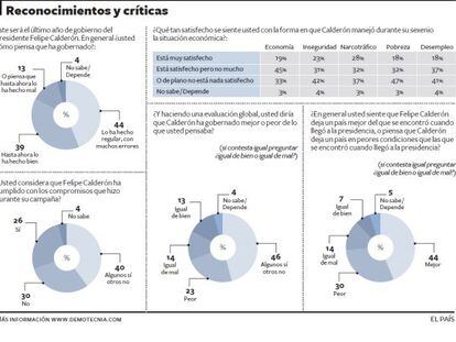 Opiniones divididas sobre el desempeño de Felipe Calderón