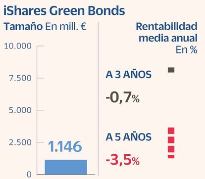 iShares