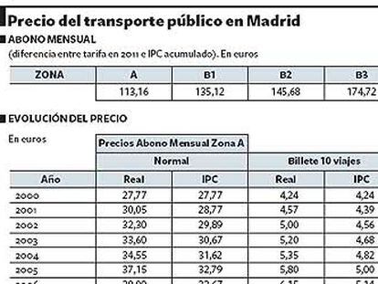 El transporte público ha subido muy por encima del IPC desde 2000