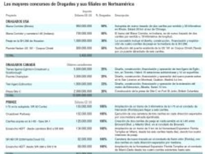 ACS va a por 13.200 millones en Norteamérica con Dragados