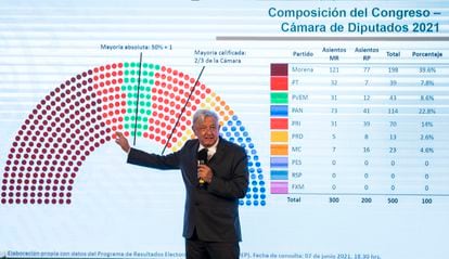 El presidente de México, Andrés Manuel López Obrador, muestra los resultados electorales durante su rueda de prensa matutina de este martes.