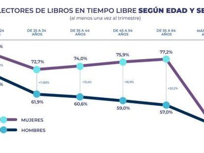 Datos de lectura del Barómetro de hábitos de lectura en España, realizado por la Federación de Gremios de Editores de España.