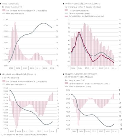 Fuentes: Mº de Empleo, INE y Funcas. Gráficos elaborados por A. Laborda