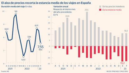 Alza precios hoteles y estancia en días Gráfico