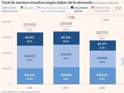 Los tribunales resolvieron en 2021 un 25% de despidos más que antes de la pandemia