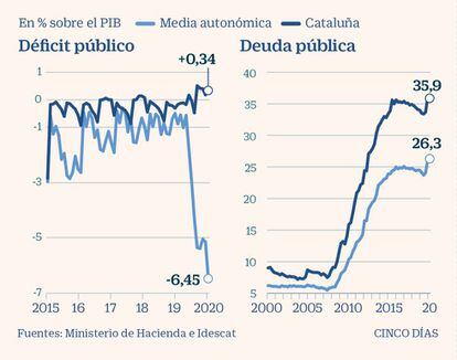 Déficit público y deuda pública en España y en Cataluña
