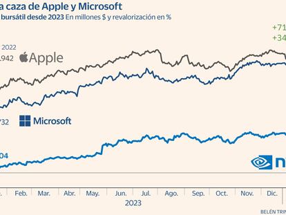 El fenómeno Nvidia continúa: entra en el club de los dos billones de dólares y acecha a Microsoft y Apple