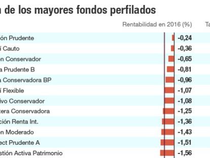 Consulta los fondos de inversión superventas que pierden dinero en 2016