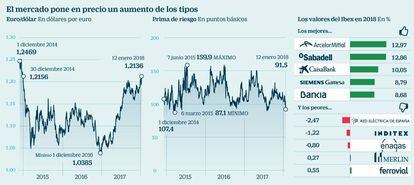  El mercado pone en precio un alza de los tipos