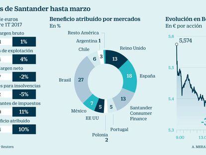 Santander reconoce que ha perdido a grandes clientes de Popular
