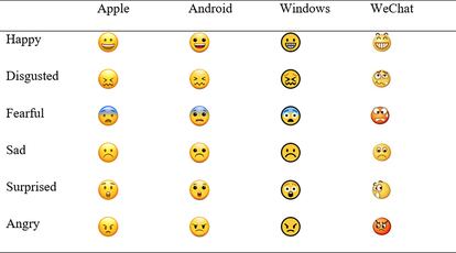 Estos son los seis emojis usados en el estudio para mostrar felicidad, disgusto, temor, tristeza, sorpresa y enfado.