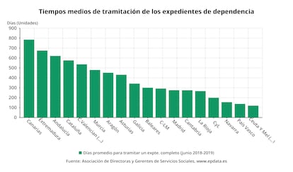 Tiempos medios de tramitación de los expedientes de dependencia según comunidades.