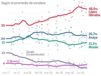 Por qué la victoria de López Obrador es muy probable, según las encuestas