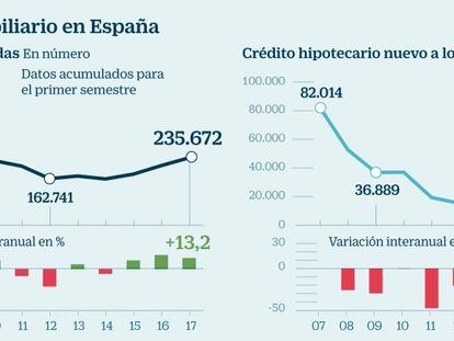 Mercado inmobiliario en España
