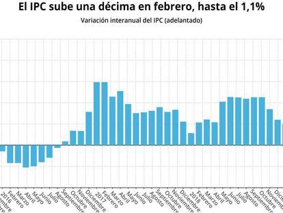 Dato del IPC adelantado de febrero 2019 (INE).