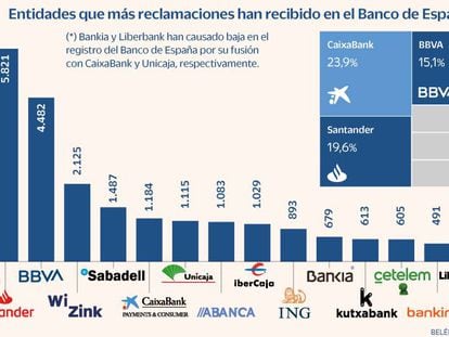Las reclamaciones al Banco de España por problemas con los productos bancarios se disparan un 61%