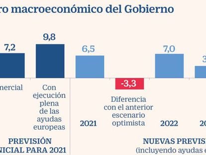 El Gobierno rebaja la previsión de crecimiento del PIB en 2021 al 6,5%