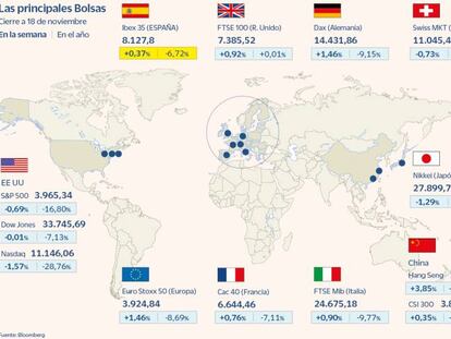 El Ibex salva la semana de la mano de bancos y energéticas