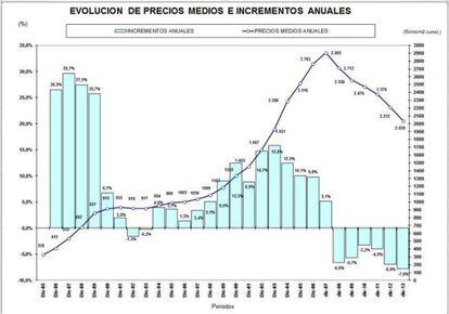 Gráfico con la evolución del precio de la vivienda por periodos.