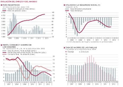 Fuentes: Comisión Europea, M. de Empleo, INE, AEAT, Markit Economics Ltd. y Funcas (previsiones IPC). Gráficos elaborados por A. Laborda.