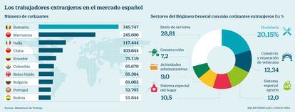 Extranjeros trabajando en España