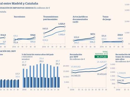 Fiscalidad Madrid Cataluña