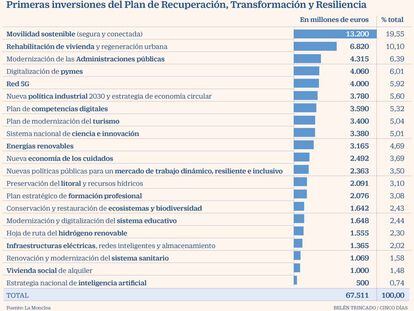 El Plan de Recuperación prioriza las inversiones en automoción eléctrica y rehabilitación de vivienda