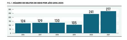 Evolución de los delitos de odio en el País Vasco en los últimos años. Fuente: Gobierno vasco.