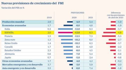 Previsiones FMI PIB