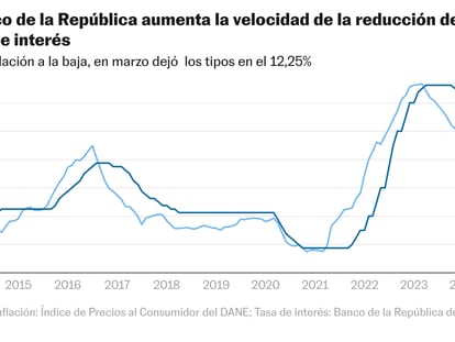 El Banco de la República acelera la reducción del precio del dinero: baja la tasa de interés de 12,75% a 12,25%