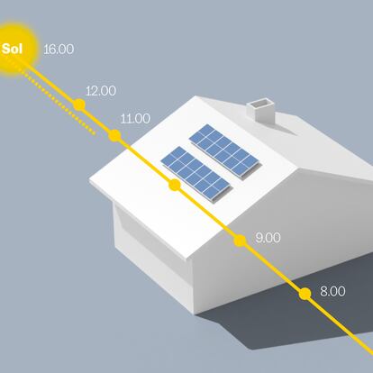 Mi vida con placas solares: pendiente del sol para poner la lavadora