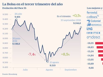 El Ibex sube un 4,9% en septiembre y firma su mejor mes desde enero