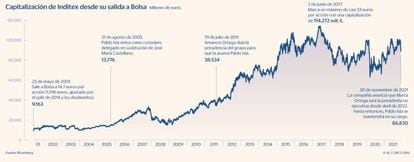 Capitalización de Inditex desde su salida a Bolsa