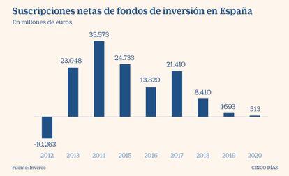 Suscripciones netas de fondos de inversión en España