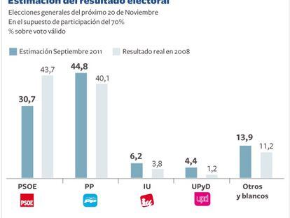 Estimación del resultado electoral para el 20 de noviembre. 