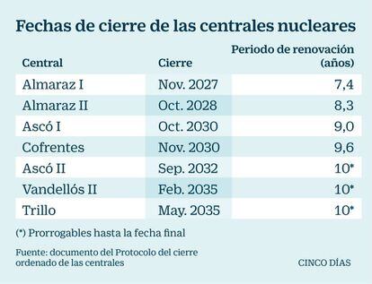 Calendario de cierre de las centrales nucleares