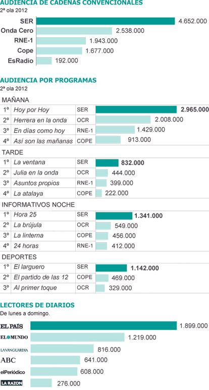 Fuente: EGM.