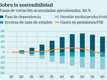 El Banco de España urge a tomar medidas para devolver el sistema de pensiones al equilibrio