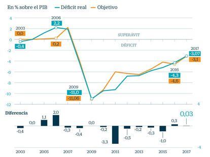 Rajoy anuncia que España cerró 2017 con un déficit del 3,07% y cumplió el objetivo