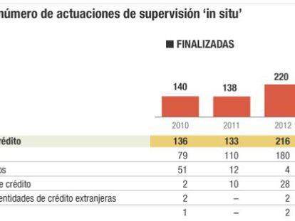 El Banco de España triplica en dos años las inspecciones ‘in situ’