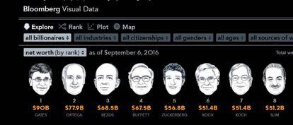 Captura del ránking a tiempo real de Bloomberg de millonarios