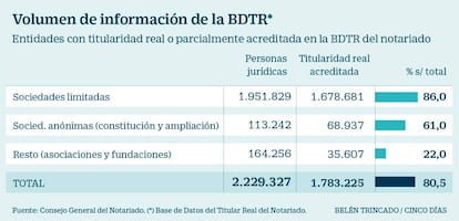 Volumen de información de la Base de Datos del Titular Real del Notariado