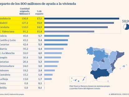 Los 800 millones de ayudas al alquiler se reparten en base a un criterio que data de 1992