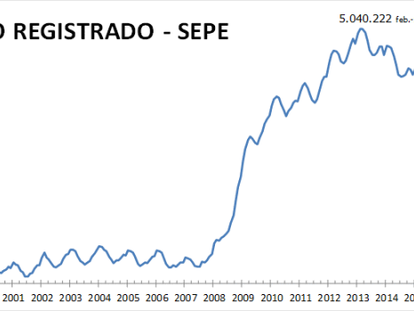 Cae el paro registrado en España