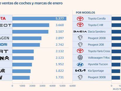 ¿Cuál fue la marca de coches más vendida en España en enero?