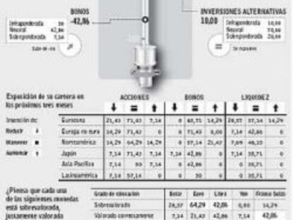 Los gestores de fondos se refugian en la liquidez